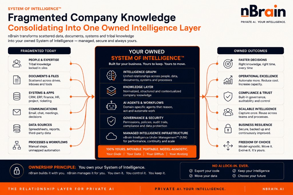 Diagram: fragmented company knowledge — people, documents, systems, communications, data sources and processes — consolidating into one owned System of Intelligence, producing owned outcomes.